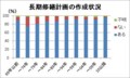 長期修繕計画の作成状況