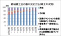 修繕積立金の額の決定方法（竣工年次別）