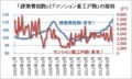 「建築費指数」と「マンション着工戸数」の推移