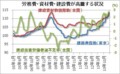 労務費・資材費・建設費が高騰する状況