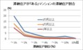 滞納住戸が「ある」マンションの滞納住戸割合
