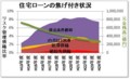 住宅ローンの焦げ付き状況