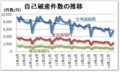 自己破産件数の推移
