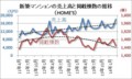 新築マンションの売上高と掲載棟数の推移（HOME'S）