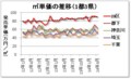 m2単価の推移（1都3県）