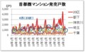 首都圏マンション発売戸数
