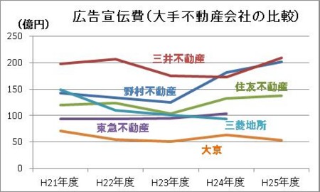 広告宣伝費（大手不動産会社の比較）