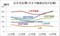広告宣伝費（大手不動産会社の比較）