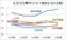 広告宣伝費率（大手不動産会社の比較）