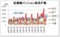 発売戸数（1都3県の内訳）