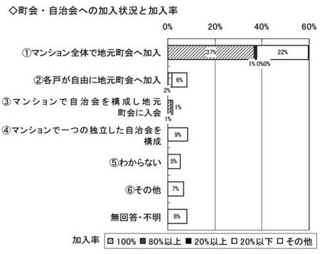 町会・自治会への加入状況と加入率（江東区）