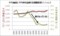 平均価格と平均専有面積（首都圏新築マンション）