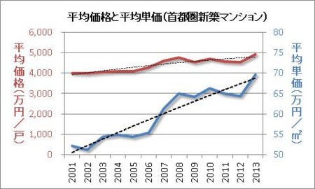 平均価格と平均単価（首都圏新築マンション）