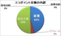 エコポイント交換の内訳