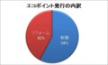 エコポイント発行の内訳