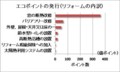 エコポイントの発行（リフォームの内訳）