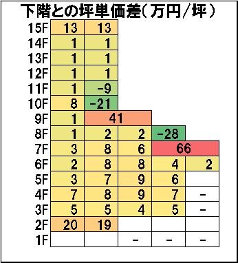 下階との坪単価差（万円／坪）