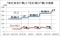 「累計発売戸数」と「売れ残り戸数」の推移