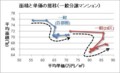 面積と単価の推移（一般分譲マンション）