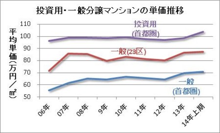 投資用・一般分譲マンションの単価推移