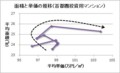 面積と単価の推移（首都圏投資用マンション）