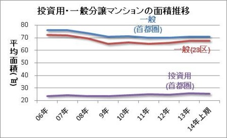 投資用・一般分譲マンションの面積推移