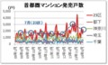 首都圏マンション発売戸数