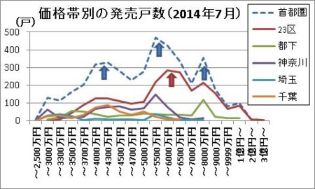 価格帯別の発売戸数（2014年7月）