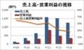 売上高・営業利益の推移（グリー）