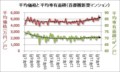 平均価格と平均専有面積（首都圏新築マンション）