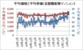 平均価格と平均単価（首都圏新築マンション）