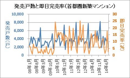 発売戸数と即日完売率（首都圏新築マンション）