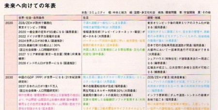 2100年の住環境 日本建築学会 未来に向けての年表 から 不動産ブログ マンション チラシの定点観測 2100年の住環境 日本建築学会 未来に向けての年表 から 不動産ブログ マンション チラシの定点観測