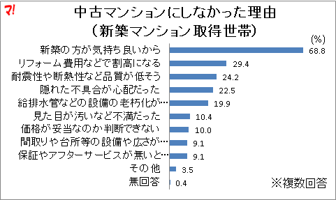 新築か中古か マンションの選択理由で一番多いのは 不動産ブログ マンション チラシの定点観測