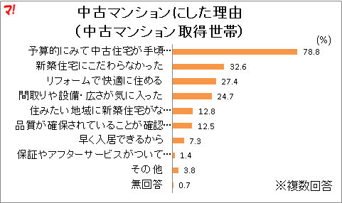 新築か中古か マンションの選択理由で一番多いのは 不動産ブログ マンション チラシの定点観測