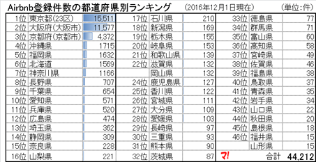 Airbnb登録件数の都道府県別ランキング