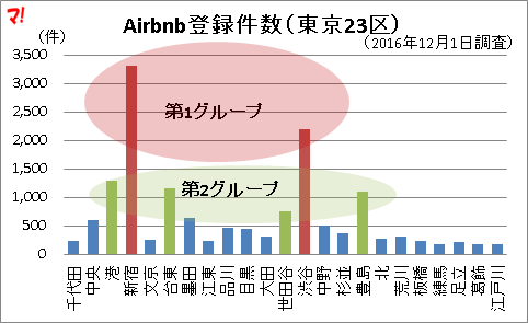 Airbnb登録件数（東京23区）