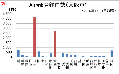 Airbnb登録件数（大阪市）