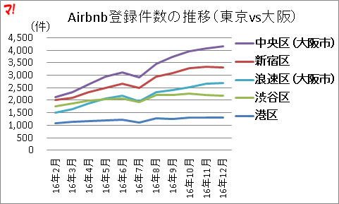 Airbnb登録件数の推移（東京vs大阪）