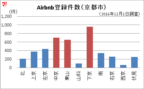 Airbnb登録件数（京都市）