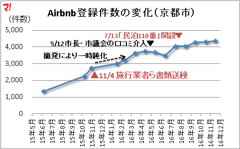 Airbnb登録件数の変化（京都市）