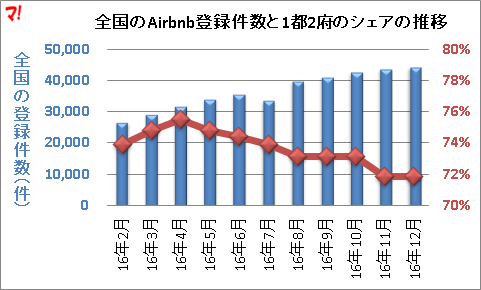 全国のAirbnb登録件数と1都2府のシェアの推移