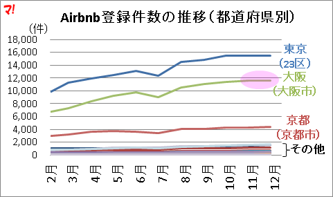 Airbnb登録件数の推移（都道府県別）