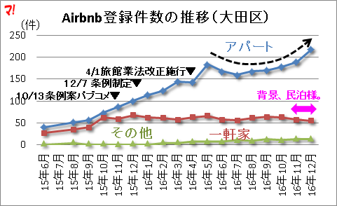 Airbnb登録件数の推移（大田区）