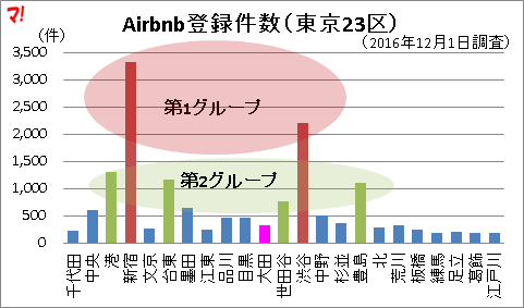 Airbnb登録件数（東京23区）