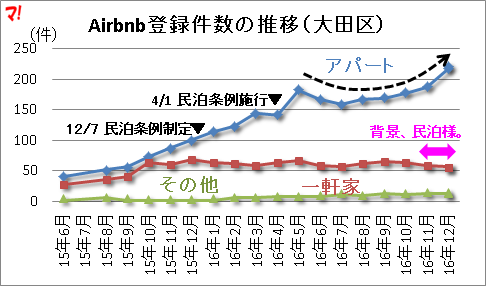 Airbnb登録件数の推移（大田区）