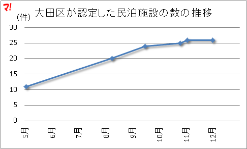 大田区が認定した民泊施設の数の推移