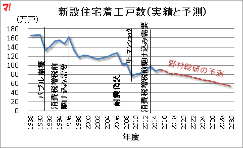 新設住宅着工戸数（実績と予測）