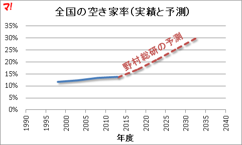 全国の空き家率（実績と予測）
