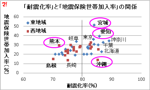 「耐震化率」と「地震保険世帯加入率」の関係